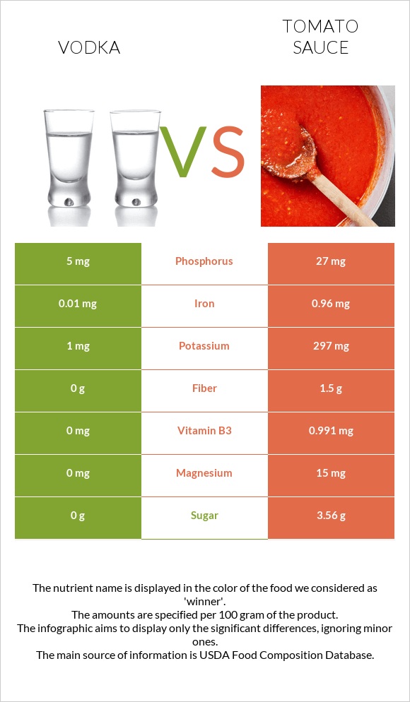 Vodka vs Tomato sauce infographic