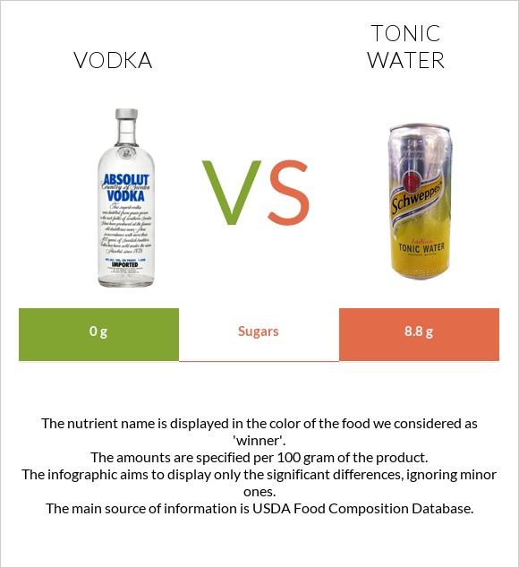 Vodka vs Tonic water infographic