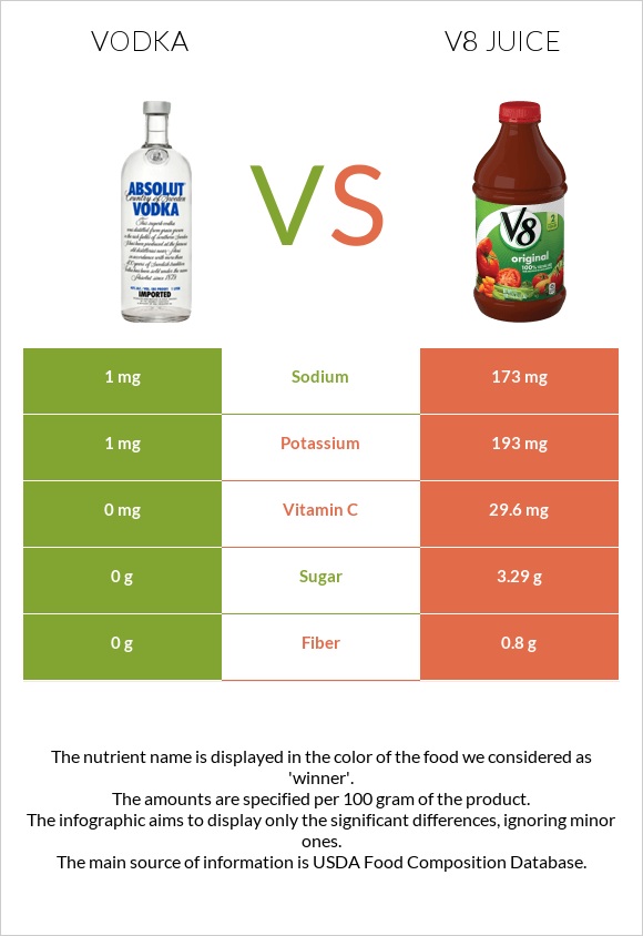 Vodka vs V8 juice infographic
