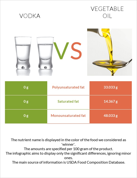 Օղի vs Բուսական յուղ infographic