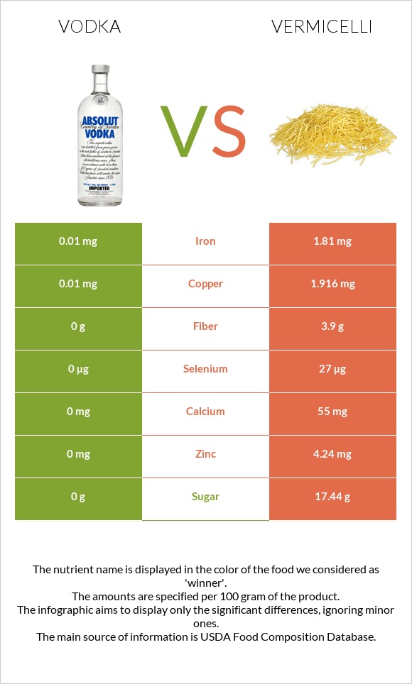 Vodka vs Vermicelli infographic