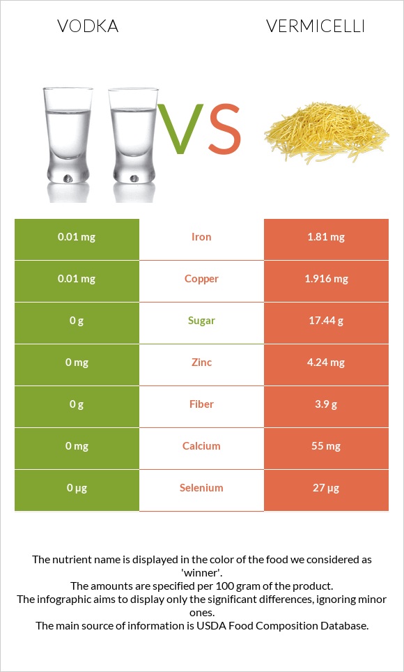 Vodka vs Vermicelli infographic