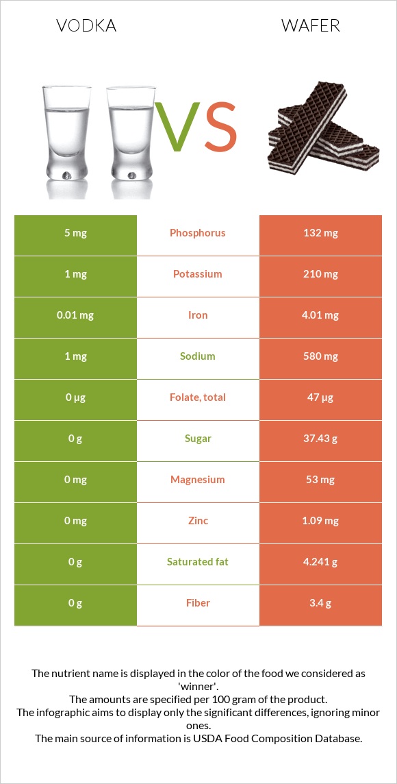 Vodka vs Wafer infographic