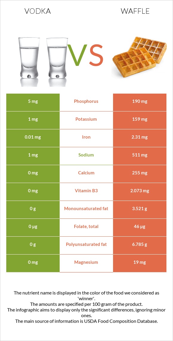 Vodka vs Waffle infographic