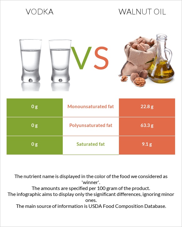 Vodka vs Walnut oil infographic