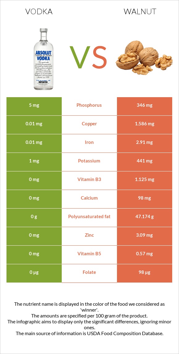 Vodka vs Walnut infographic