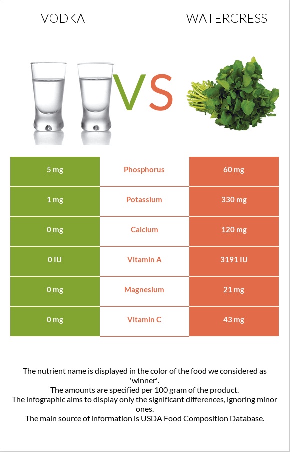 Vodka vs Watercress infographic