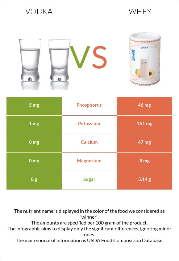 Vodka vs Whey infographic