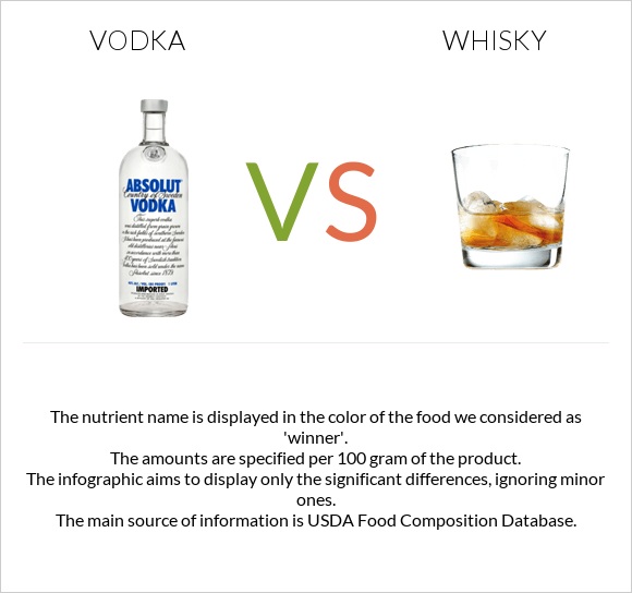 Vodka vs Whisky infographic