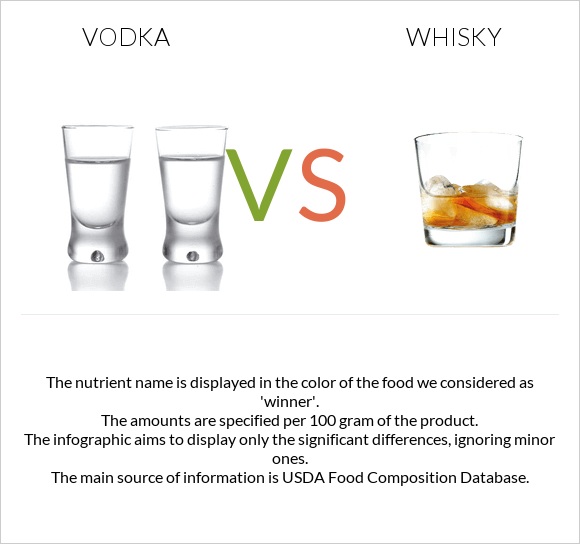 Vodka Vs Whisky In Depth Nutrition Comparison