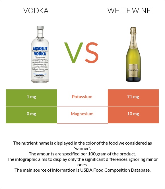 Vodka vs White wine infographic