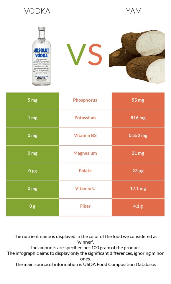 Vodka vs Yam infographic