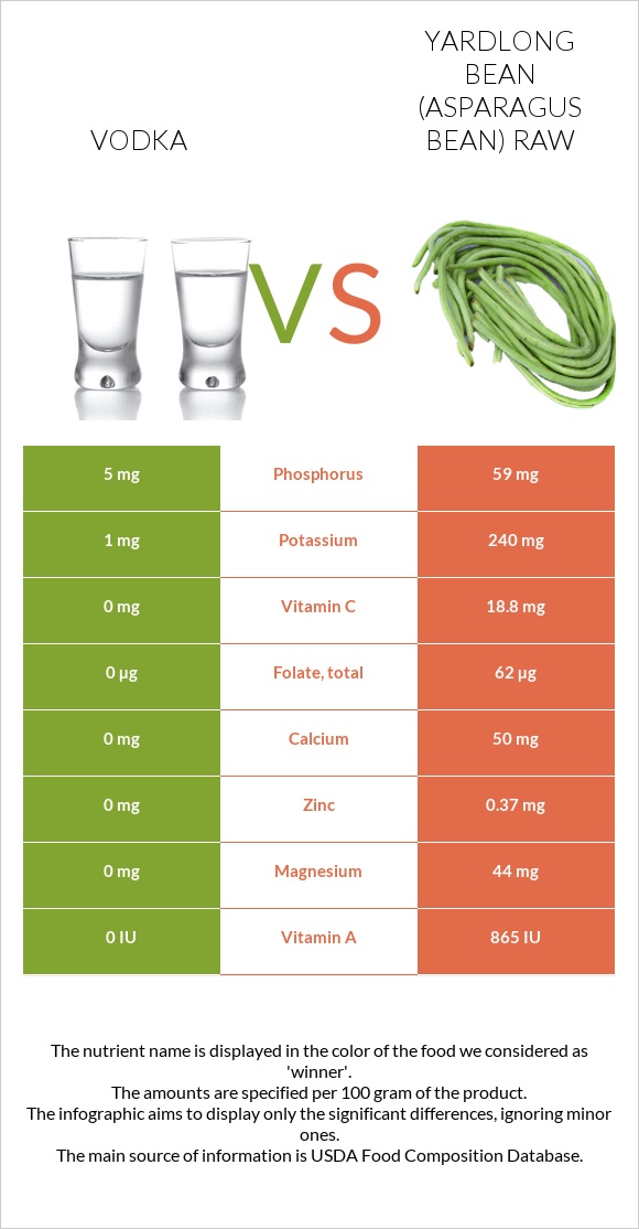 Vodka vs Yardlong bean (Asparagus bean) raw infographic