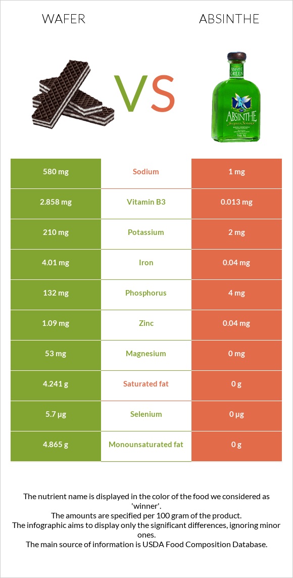 Wafer vs Absinthe infographic