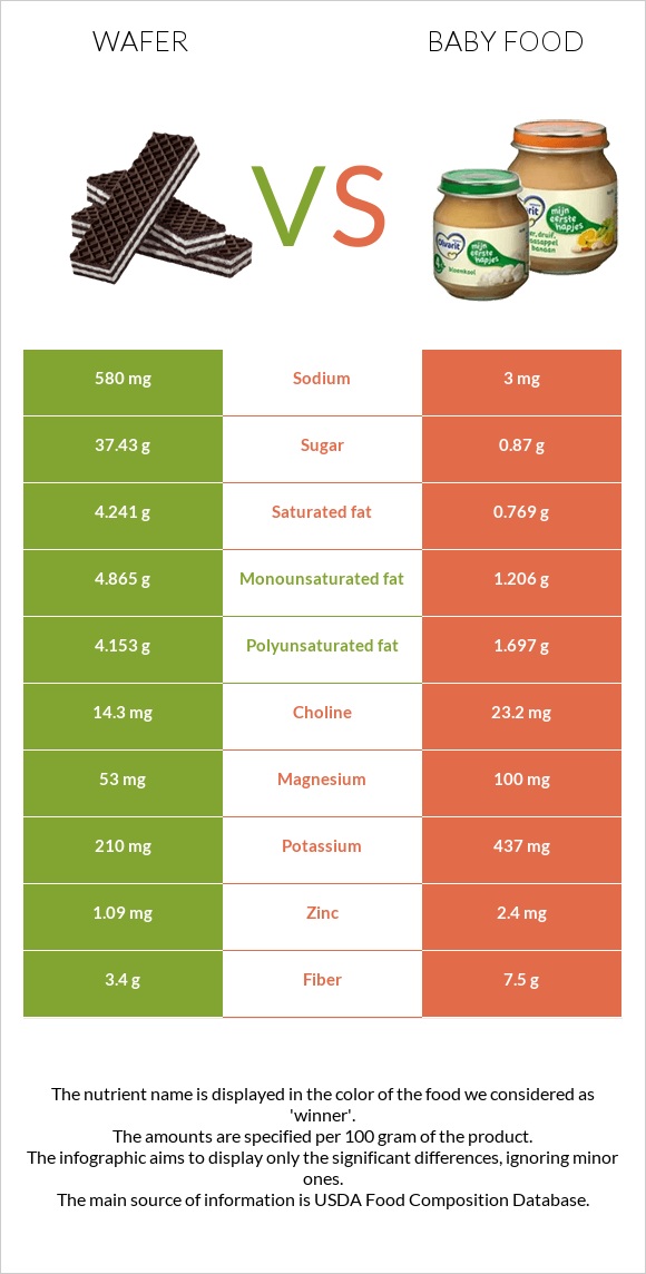 Wafer vs Baby food infographic