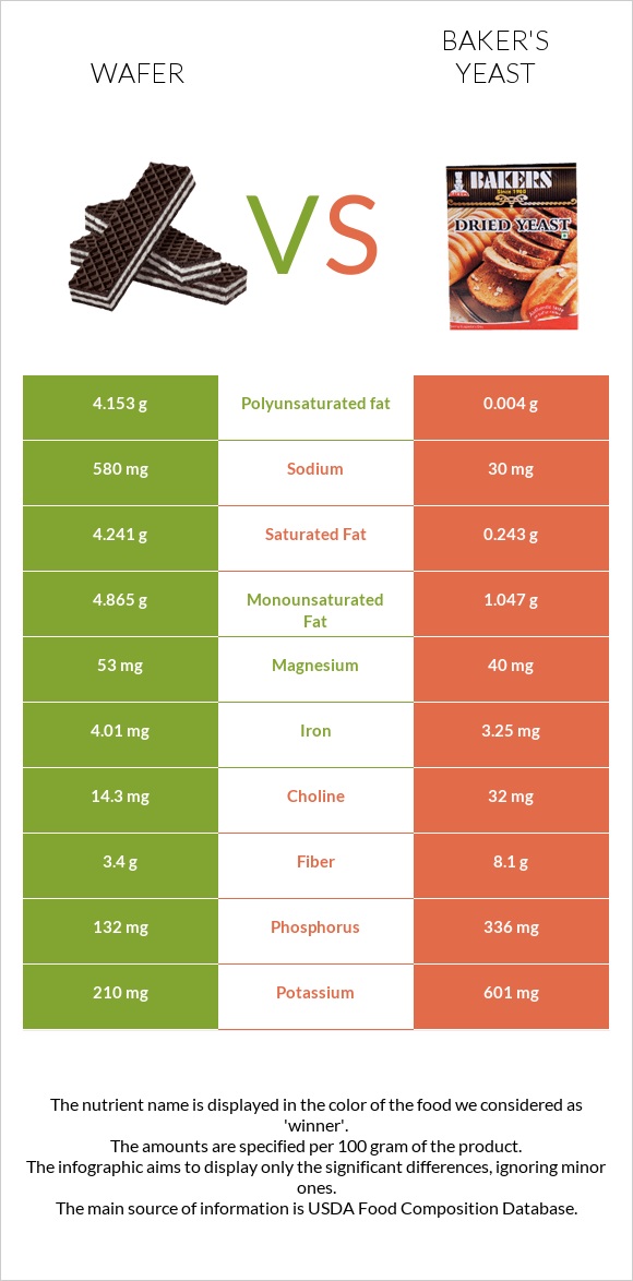 Շոկոլադե վաֆլի vs Բեյքերի խմորիչ infographic