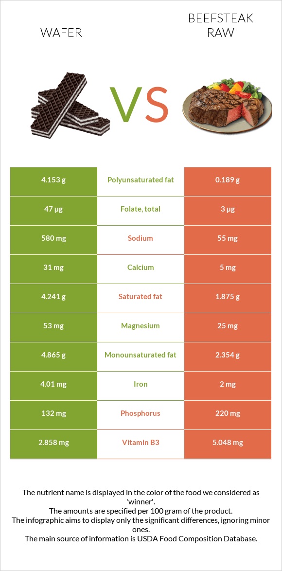 Wafer vs Beefsteak raw infographic