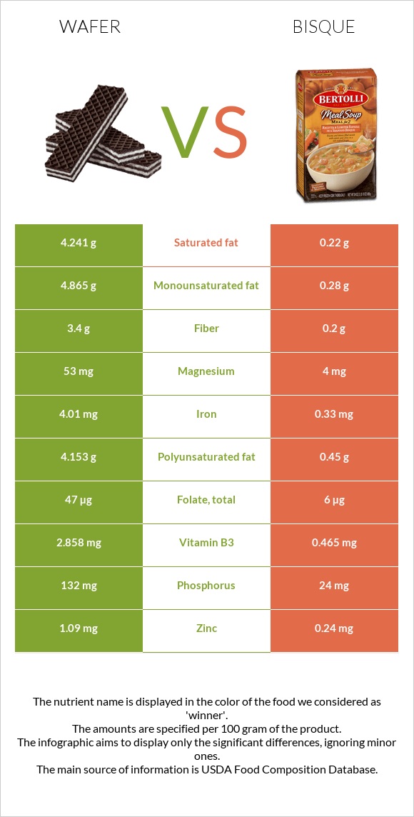 Wafer vs Bisque infographic