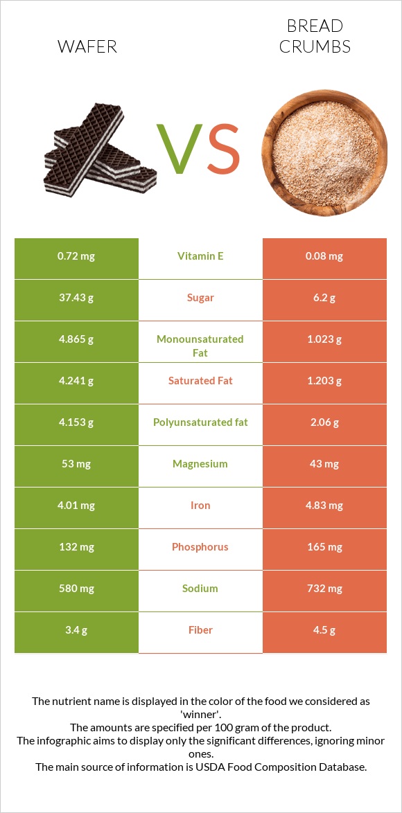 Շոկոլադե վաֆլի vs Bread crumbs infographic