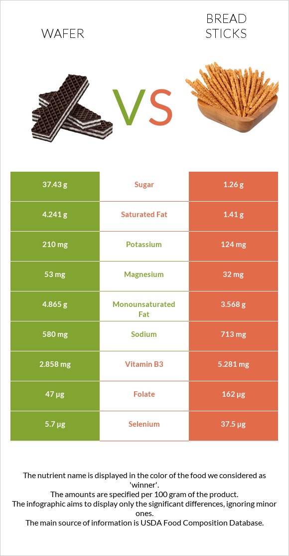Շոկոլադե վաֆլի vs Bread sticks infographic