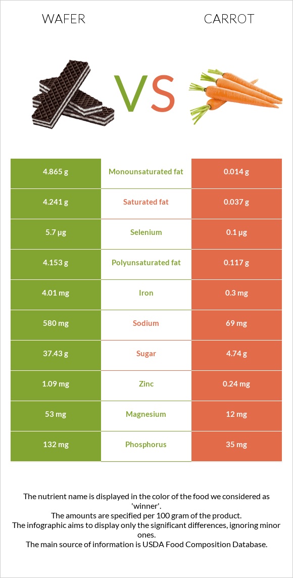 Wafer vs Carrot infographic