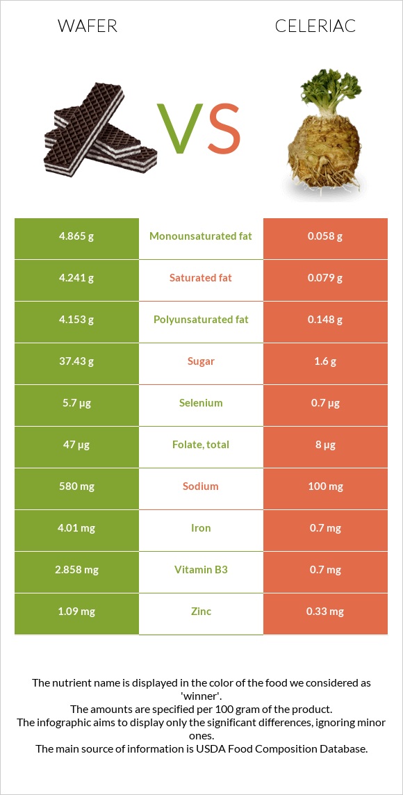 Wafer vs Celeriac infographic