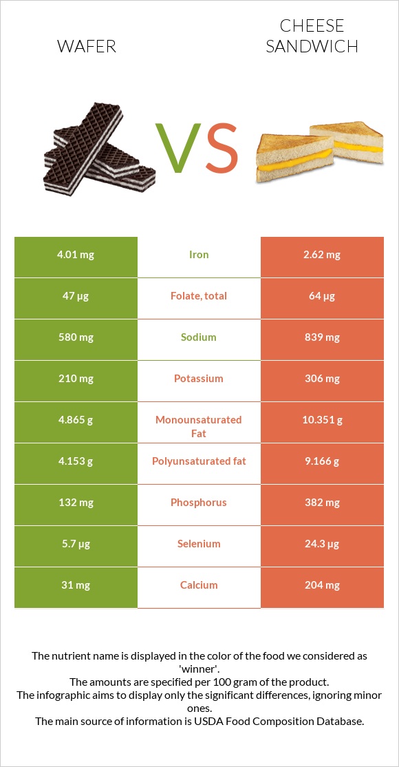 Շոկոլադե վաֆլի vs Պանրով սենդվիչ infographic