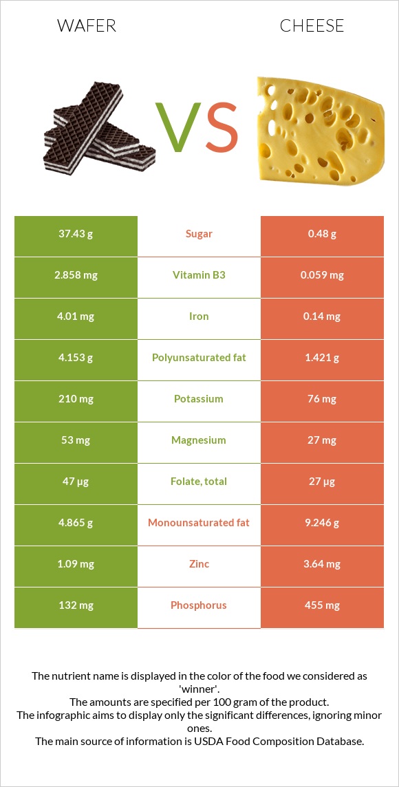 Wafer vs Cheese infographic