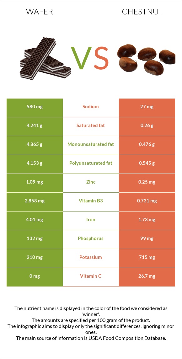 Wafer vs Chestnut infographic