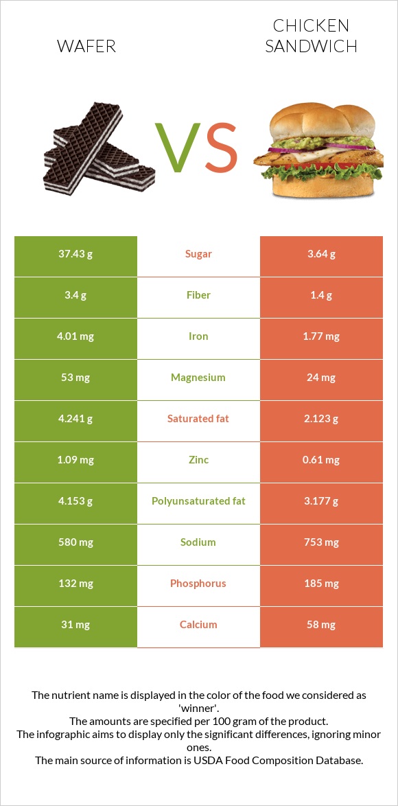 Շոկոլադե վաֆլի vs Սենդվիչ հավի մսով infographic