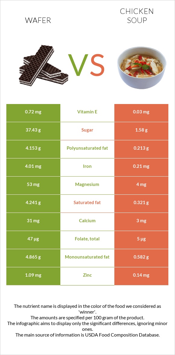 Wafer vs Chicken soup infographic