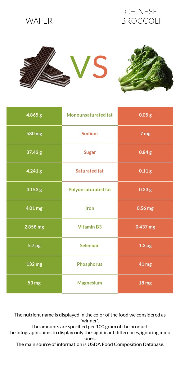 Wafer vs Chinese broccoli infographic