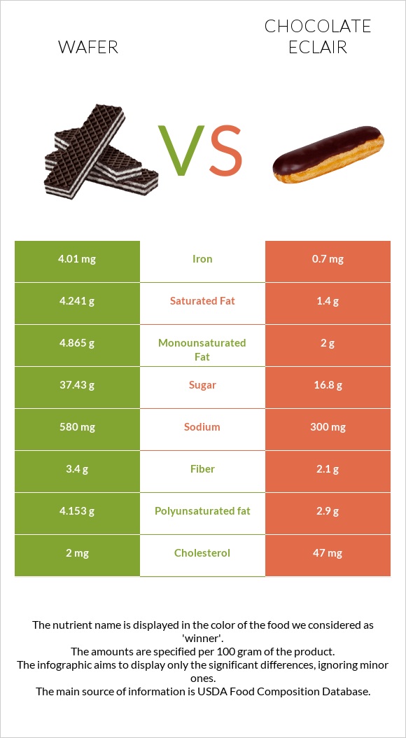 Wafer vs Chocolate eclair infographic