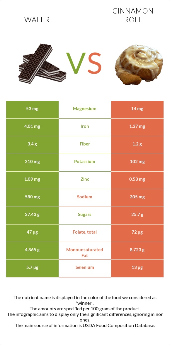 Wafer vs Cinnamon roll infographic
