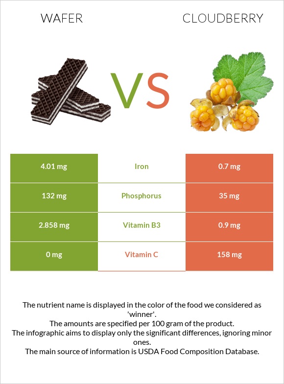 Wafer vs Cloudberry infographic