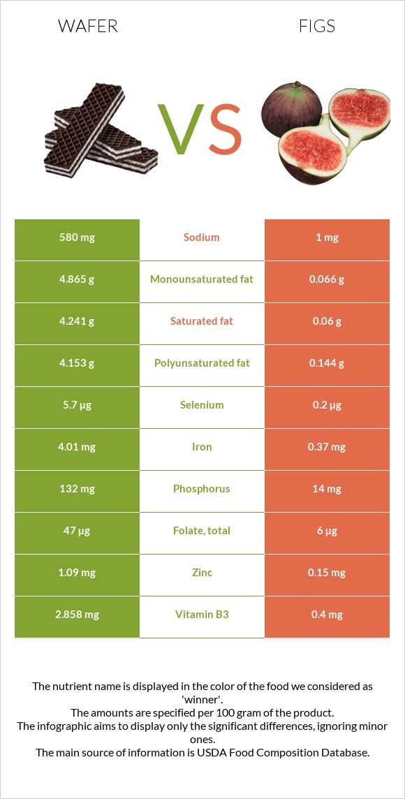 Wafer vs Figs infographic