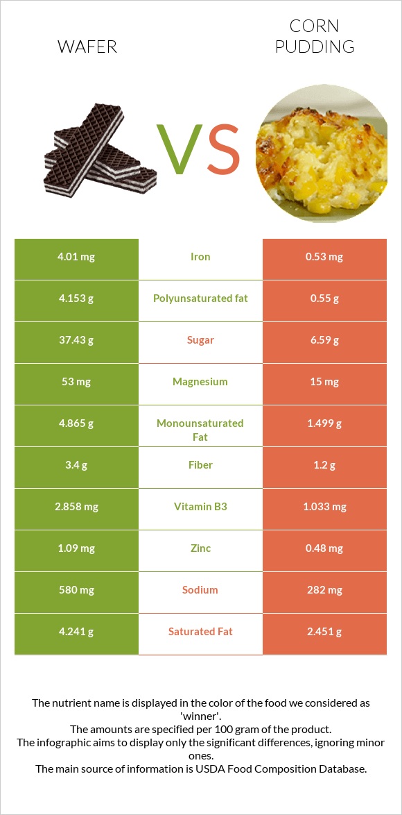 Wafer vs Corn pudding infographic