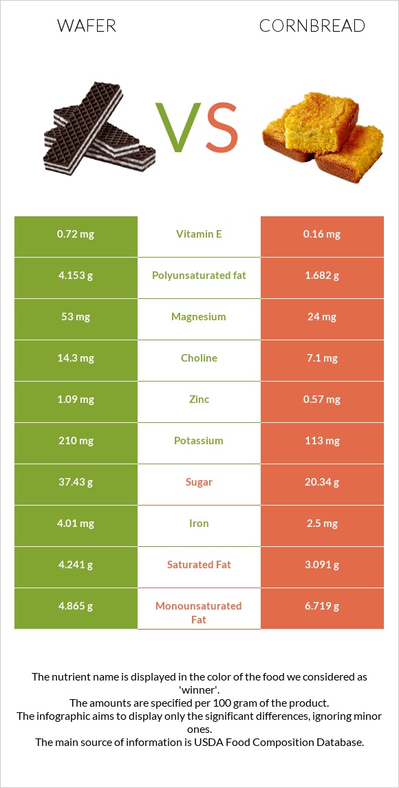 Շոկոլադե վաֆլի vs Cornbread infographic