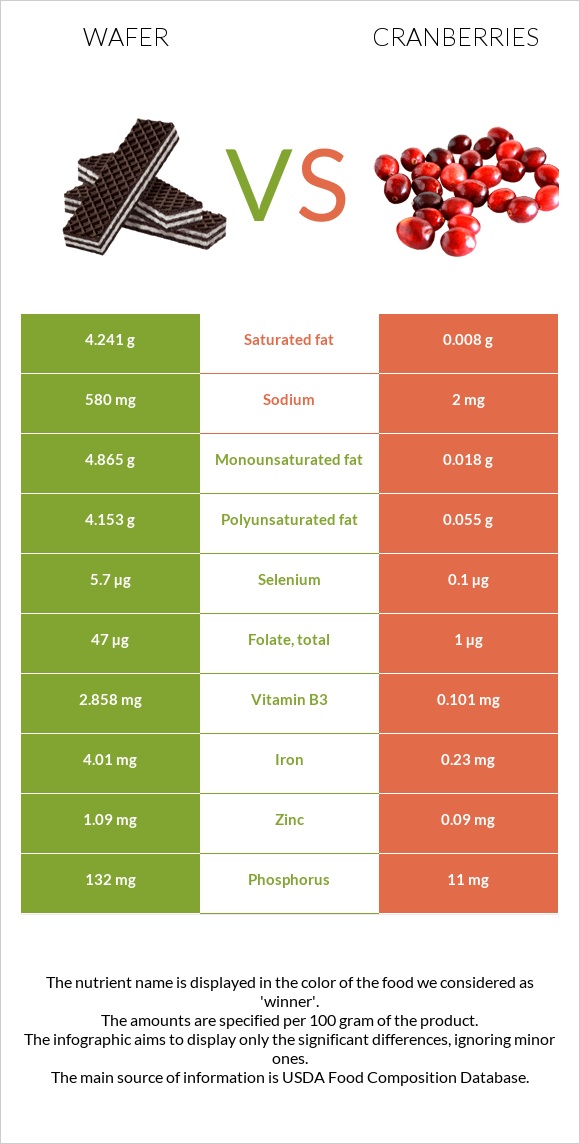 Wafer vs Cranberries infographic