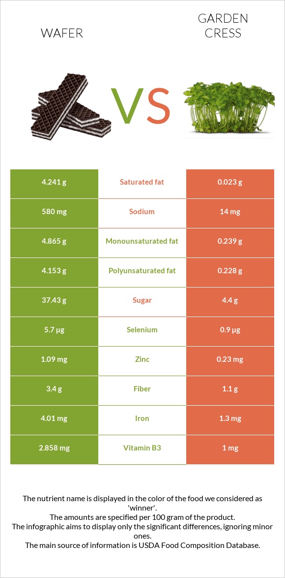 Wafer vs Garden cress infographic