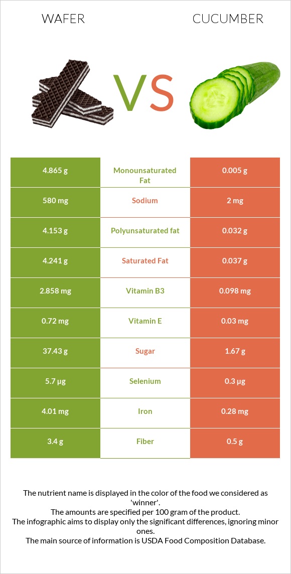 Wafer vs Cucumber infographic