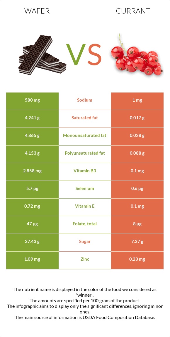 Wafer vs Currant infographic