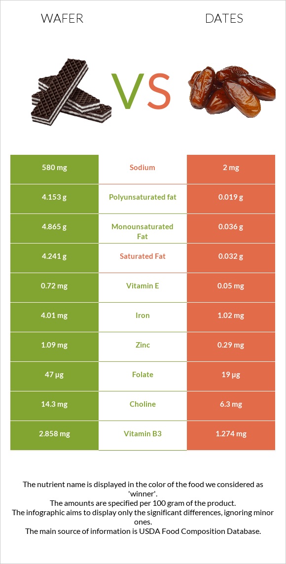Wafer vs Dates  infographic