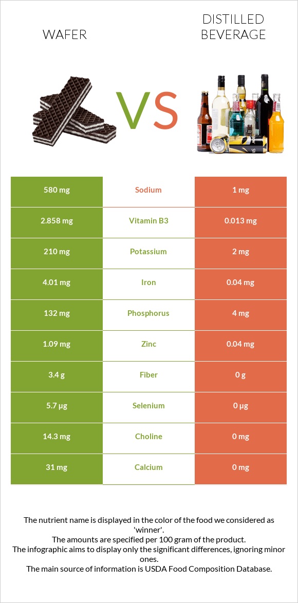 Շոկոլադե վաֆլի vs Թունդ ալկ. խմիչքներ infographic