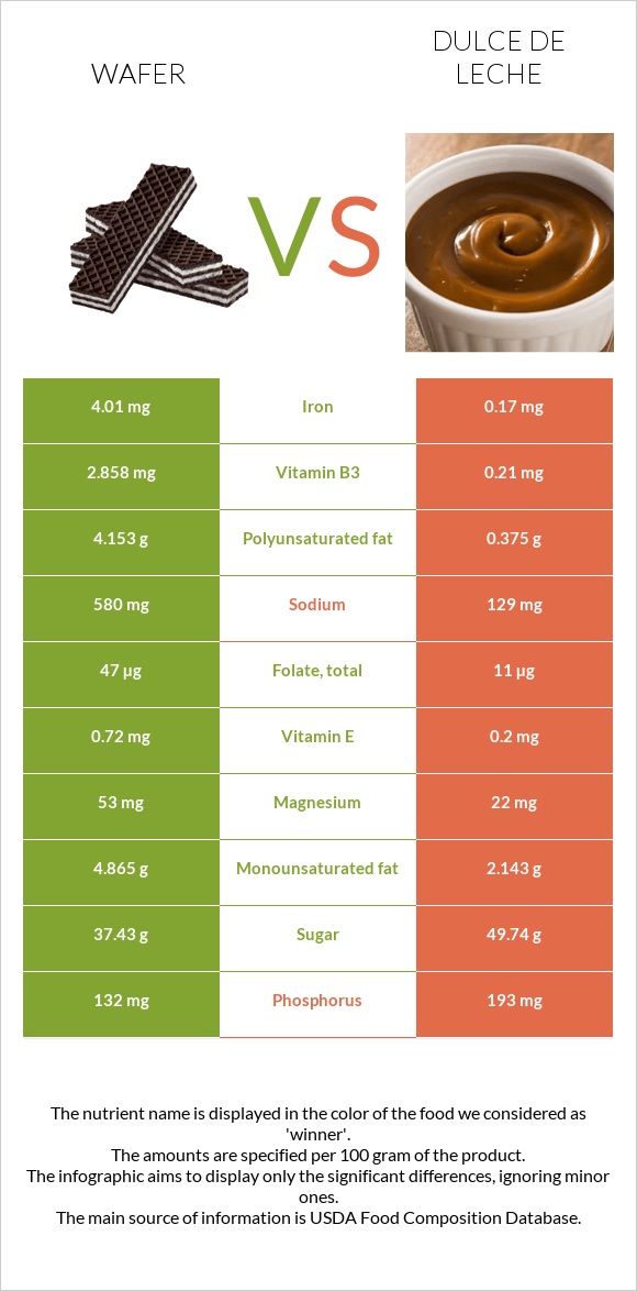 Wafer vs Dulce de Leche infographic