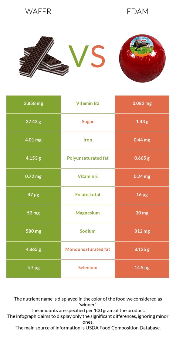 Wafer vs Edam infographic