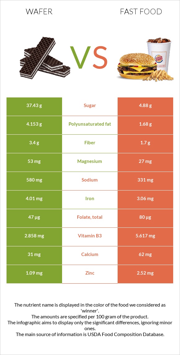 Շոկոլադե վաֆլի vs Արագ սնունդ infographic