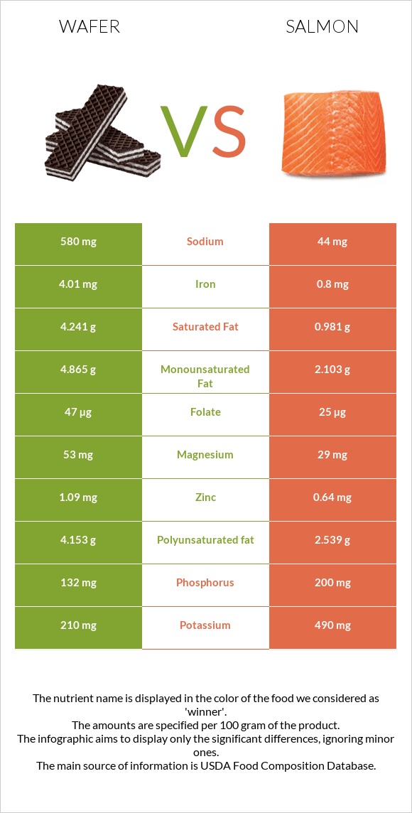 Wafer vs Salmon raw infographic