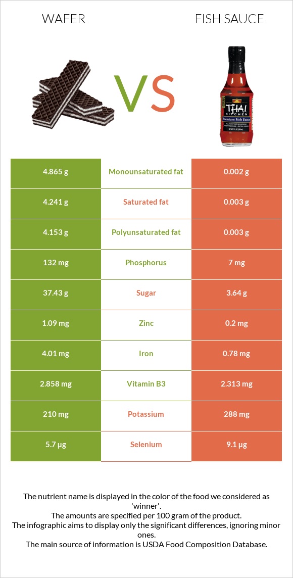 Wafer vs Fish sauce infographic