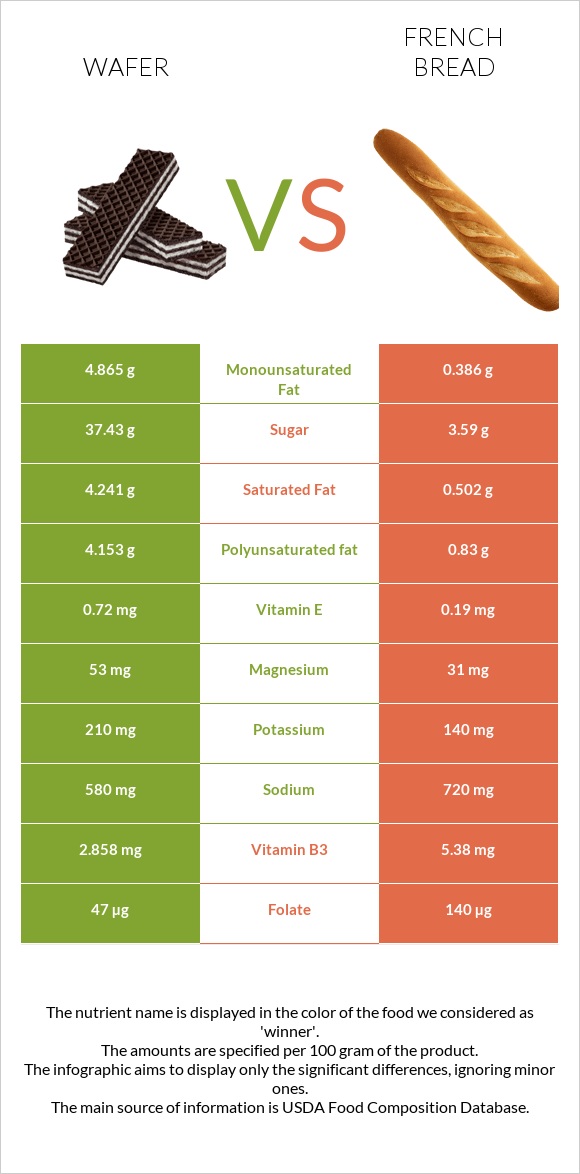 Շոկոլադե վաֆլի vs French bread infographic